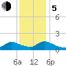 Mill Creek tide chart for Tuesday, December 5, 2023