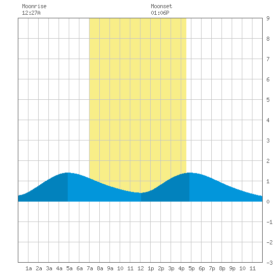 Mill Creek tide chart for Wednesday, December 6, 2023