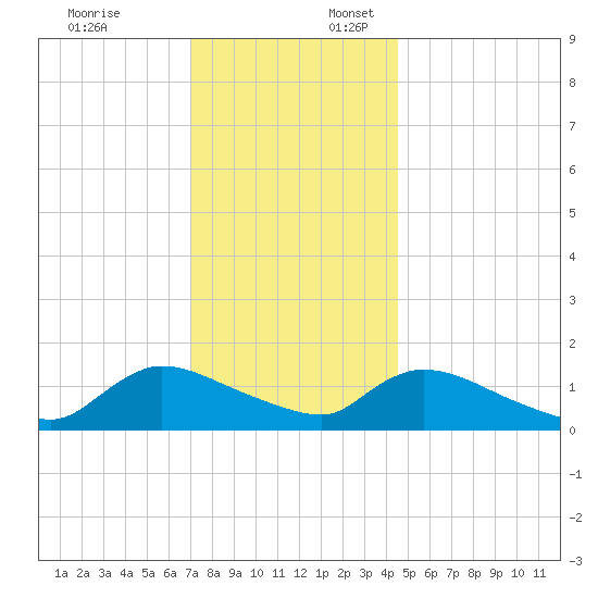 Mill Creek tide chart for Thursday, December 7, 2023