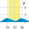 Mill Creek tide chart for Thursday, December 7, 2023