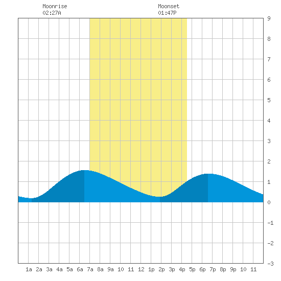 Mill Creek tide chart for Friday, December 8, 2023