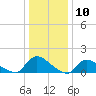Mill Creek tide chart for Wednesday, January 10, 2024