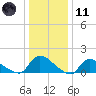Mill Creek tide chart for Thursday, January 11, 2024
