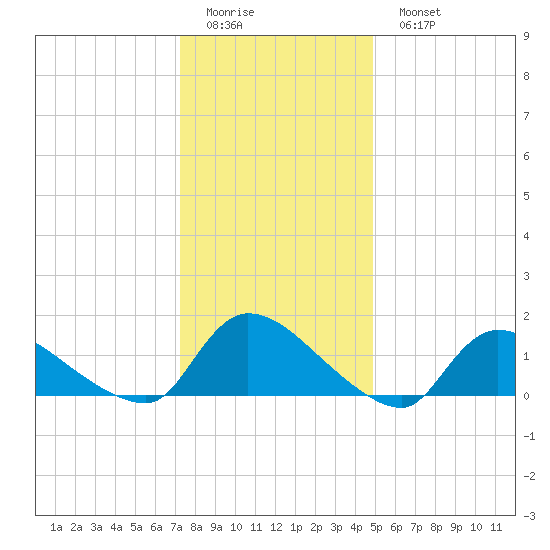 Mill Creek tide chart for Friday, January 12, 2024