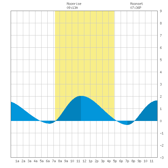 Mill Creek tide chart for Saturday, January 13, 2024