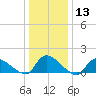 Mill Creek tide chart for Saturday, January 13, 2024