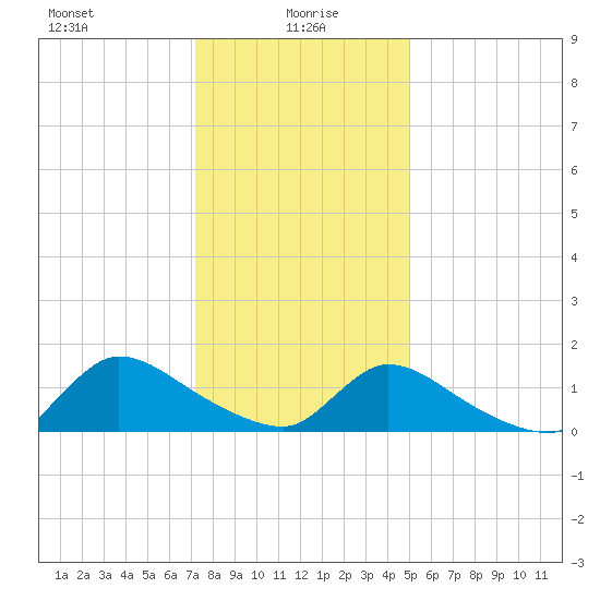 Mill Creek tide chart for Thursday, January 18, 2024
