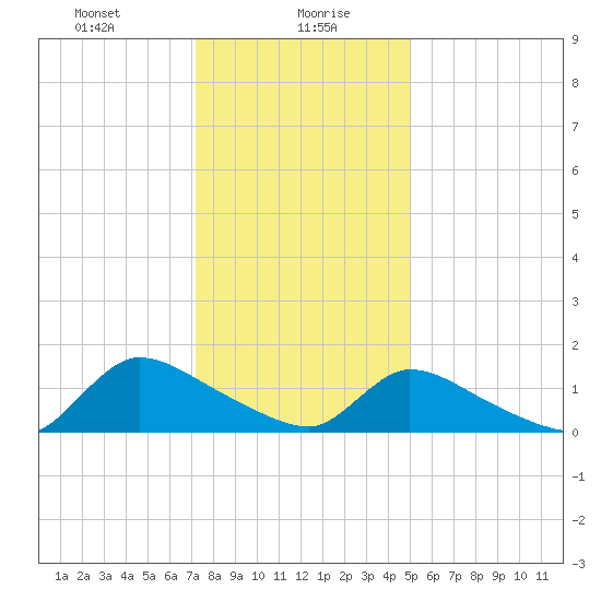 Mill Creek tide chart for Friday, January 19, 2024