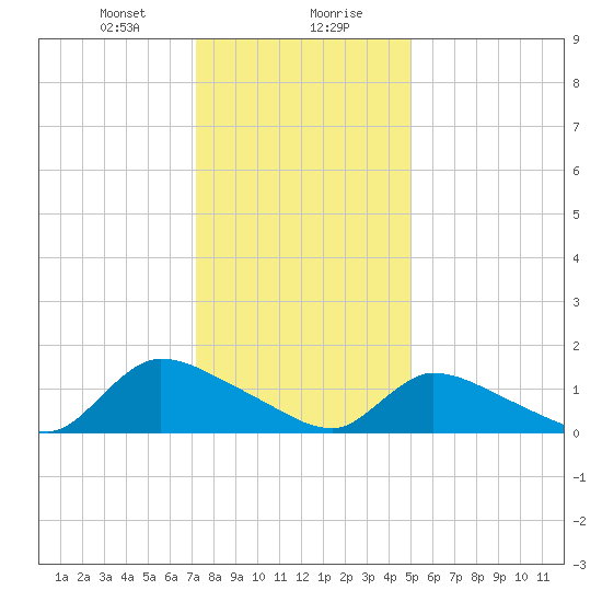 Mill Creek tide chart for Saturday, January 20, 2024