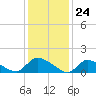 Mill Creek tide chart for Wednesday, January 24, 2024