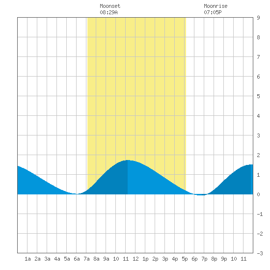Mill Creek tide chart for Saturday, January 27, 2024