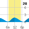 Mill Creek tide chart for Sunday, January 28, 2024