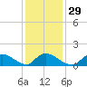 Mill Creek tide chart for Monday, January 29, 2024