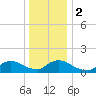 Mill Creek tide chart for Tuesday, January 2, 2024