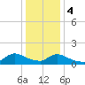 Mill Creek tide chart for Thursday, January 4, 2024