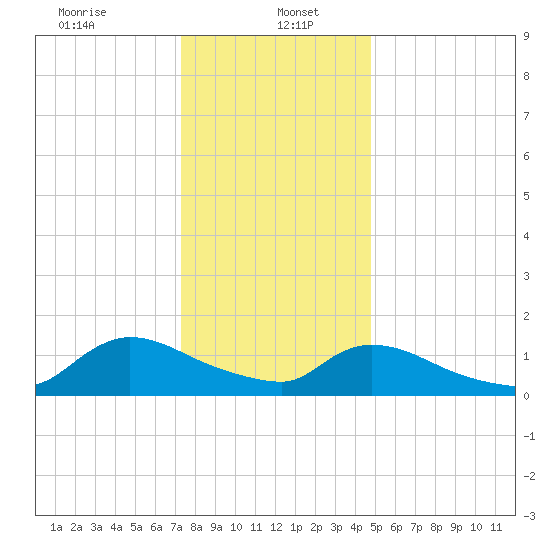 Mill Creek tide chart for Friday, January 5, 2024