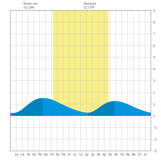Mill Creek tide chart for Saturday, January 6, 2024