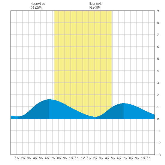 Mill Creek tide chart for Sunday, January 7, 2024