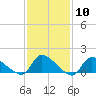 Mill Creek tide chart for Saturday, February 10, 2024