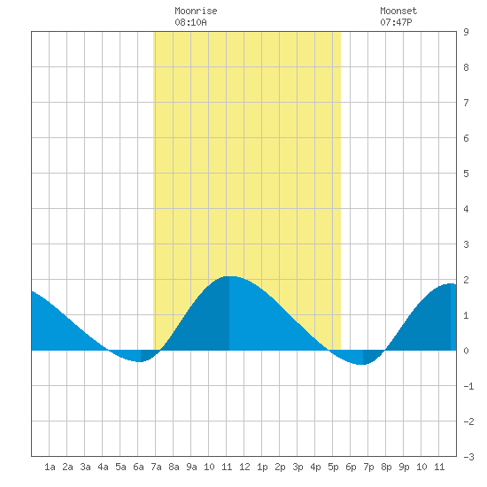 Mill Creek tide chart for Sunday, February 11, 2024