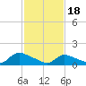 Mill Creek tide chart for Sunday, February 18, 2024