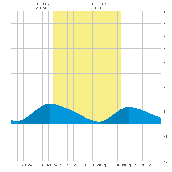 Mill Creek tide chart for Monday, February 19, 2024