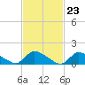 Mill Creek tide chart for Friday, February 23, 2024