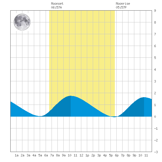 Mill Creek tide chart for Saturday, February 24, 2024