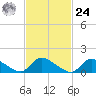Mill Creek tide chart for Saturday, February 24, 2024