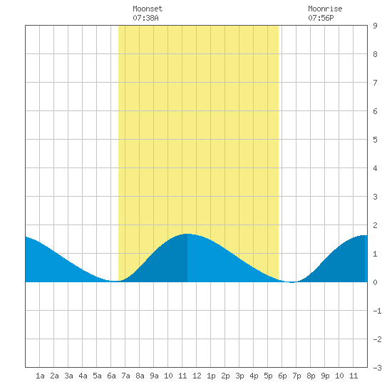 Mill Creek tide chart for Monday, February 26, 2024