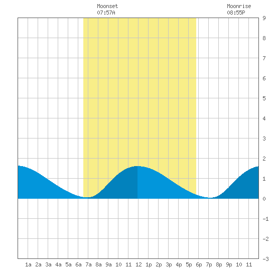 Mill Creek tide chart for Tuesday, February 27, 2024