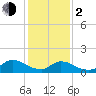 Mill Creek tide chart for Friday, February 2, 2024