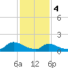 Mill Creek tide chart for Sunday, February 4, 2024