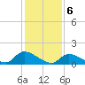 Mill Creek tide chart for Tuesday, February 6, 2024