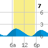 Mill Creek tide chart for Wednesday, February 7, 2024