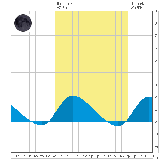 Mill Creek tide chart for Sunday, March 10, 2024