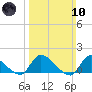 Mill Creek tide chart for Sunday, March 10, 2024