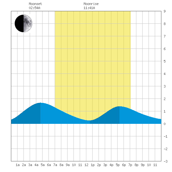 Mill Creek tide chart for Sunday, March 17, 2024