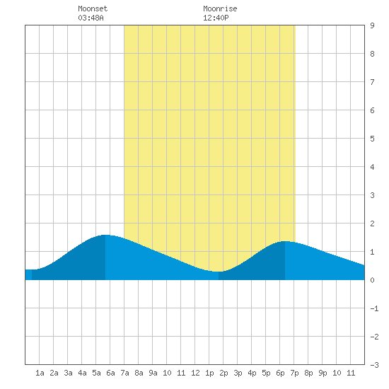 Mill Creek tide chart for Monday, March 18, 2024