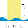 Mill Creek tide chart for Friday, March 1, 2024