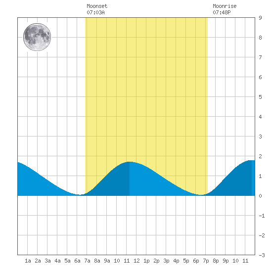 Mill Creek tide chart for Monday, March 25, 2024