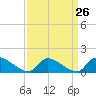 Mill Creek tide chart for Tuesday, March 26, 2024