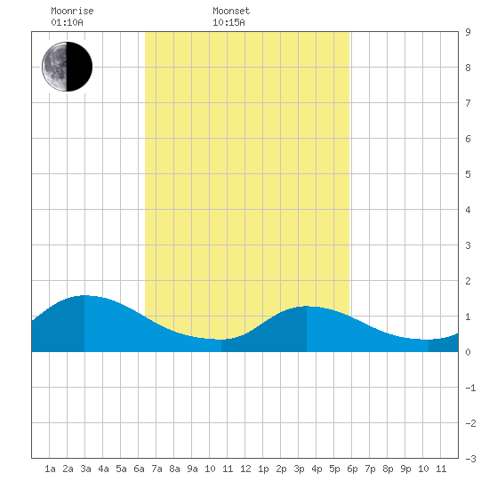 Mill Creek tide chart for Sunday, March 3, 2024