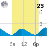 Mill Creek tide chart for Tuesday, April 23, 2024
