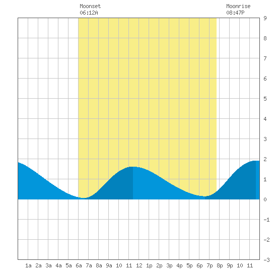 Mill Creek tide chart for Wednesday, April 24, 2024