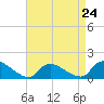 Mill Creek tide chart for Wednesday, April 24, 2024