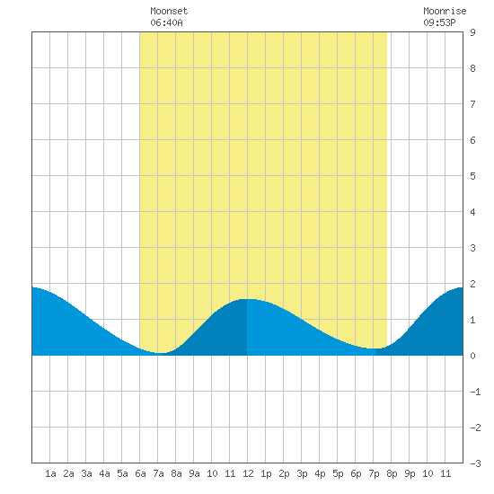 Mill Creek tide chart for Thursday, April 25, 2024
