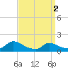 Mill Creek tide chart for Tuesday, April 2, 2024