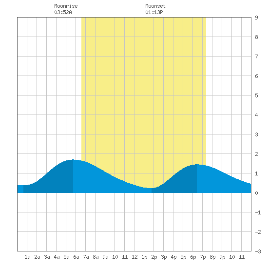 Mill Creek tide chart for Wednesday, April 3, 2024