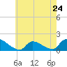 Mill Creek tide chart for Friday, May 24, 2024